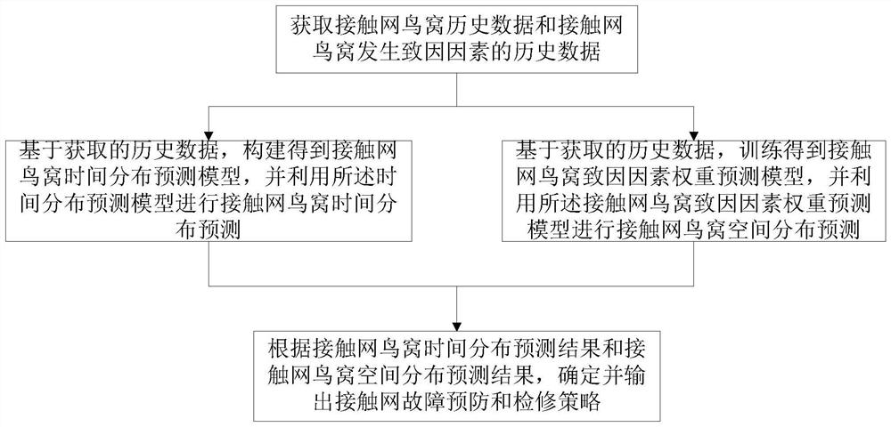 Contact network operation and maintenance method and device based on space-time distribution technology