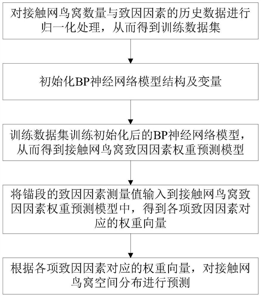 Contact network operation and maintenance method and device based on space-time distribution technology