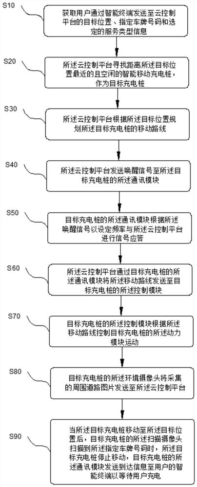 Automatic charging control method for intelligent mobile charging pile and intelligent mobile charging pile