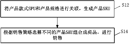 Three-tier architecture commodity management method and system