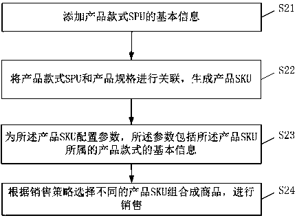 Three-tier architecture commodity management method and system