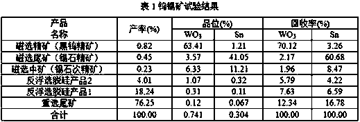 A beneficiation process of fine-grained tungsten-tin co-associated ore