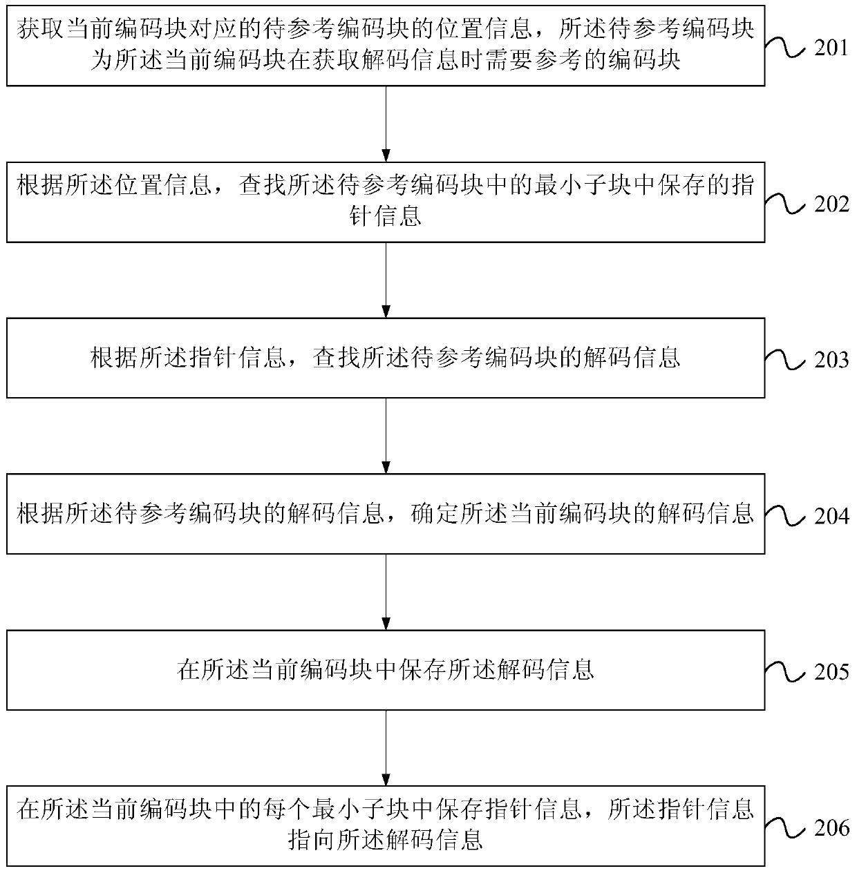 Video decoding method and device