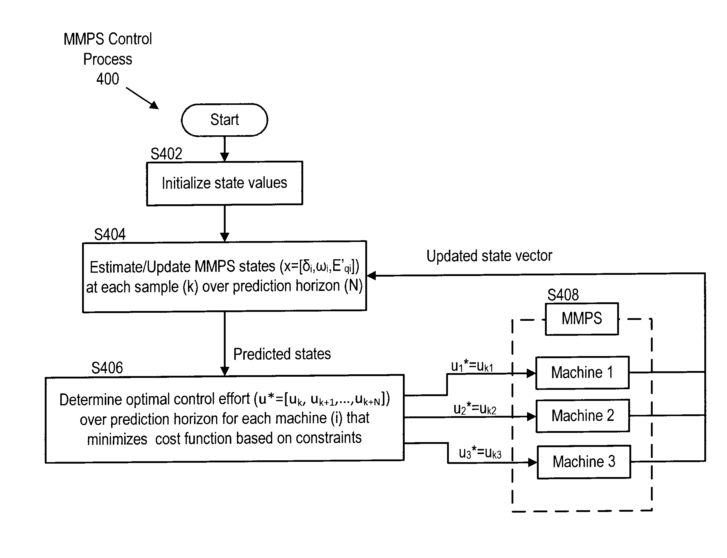 System and method for non-linear model predictive control of multi-machine power systems