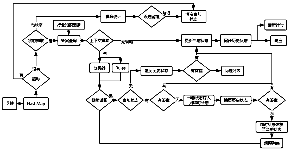 Industry-oriented context omission question-answering method