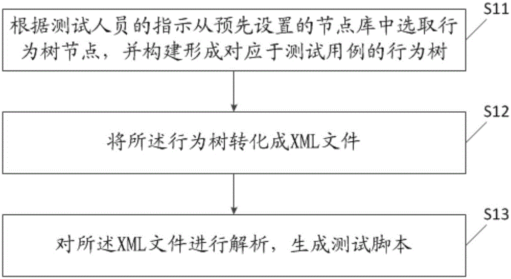 Test script generation method, test script generation device, testing method, testing device and testing system