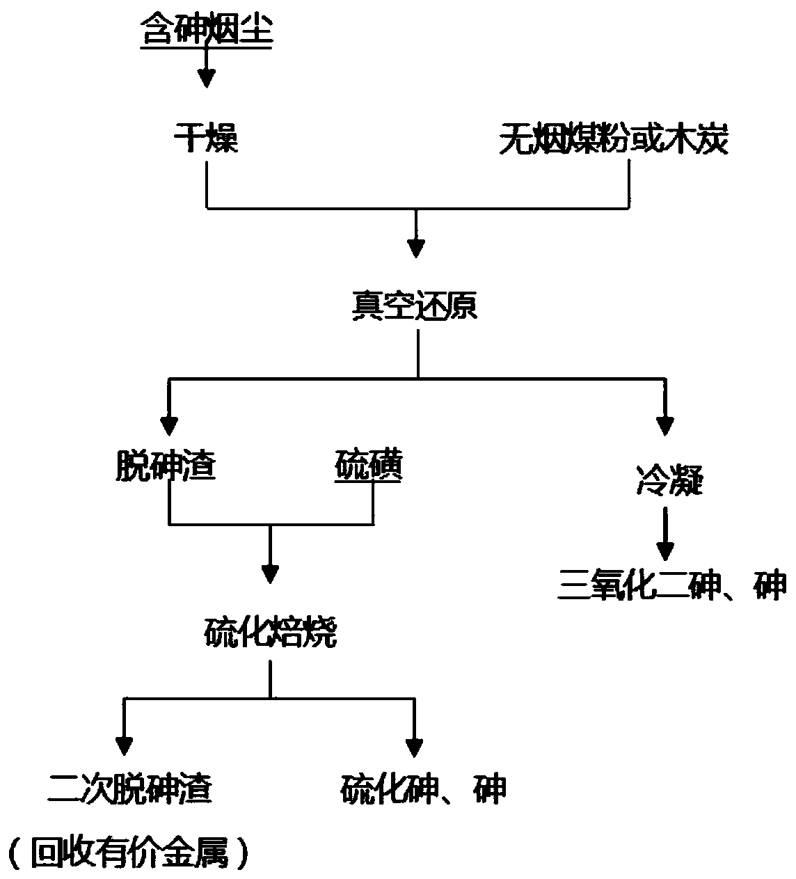 Method for desorbing arsenic from arsenic-containing soot