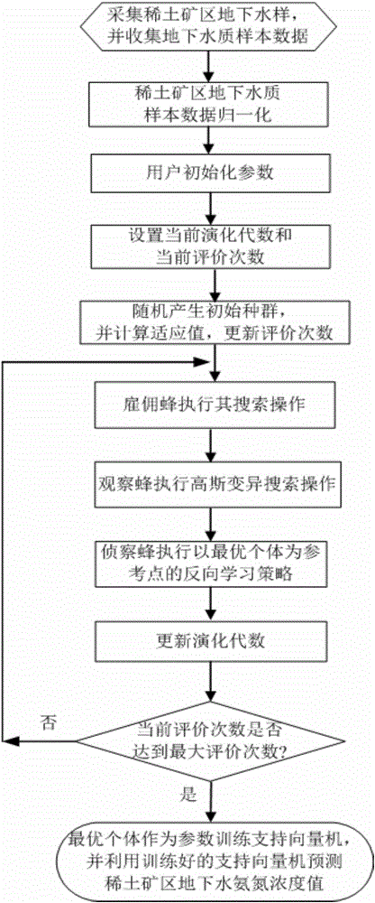 Rare earth ore district underground water ammonia nitrogen concentration prediction method with Gauss artificial swarm optimization