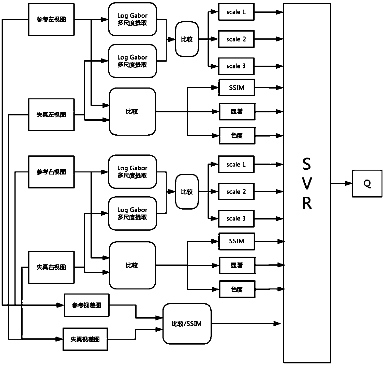 A 3D image quality evaluation method based on visual saliency and depth map