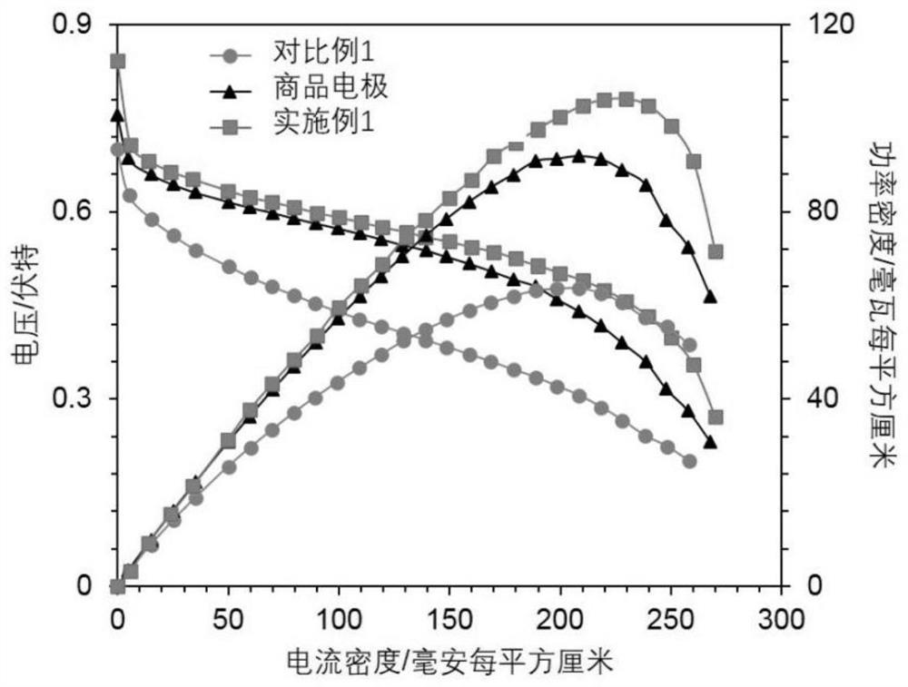 A core-shell fiber structure electrode and its preparation method and application