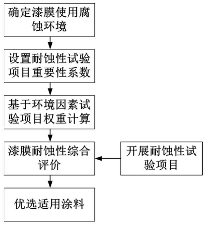 Comprehensive evaluation method for corrosion resistance of paint film based on environmental factors