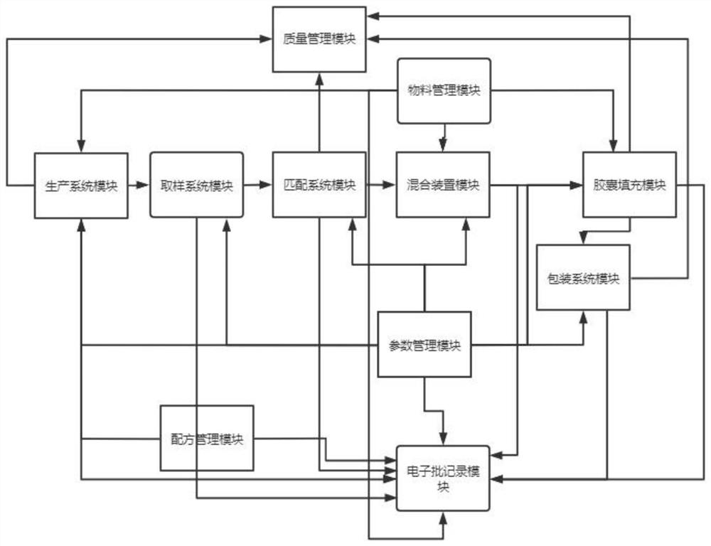 Intelligent manufacturing method and system of terazosin hydrochloride capsules