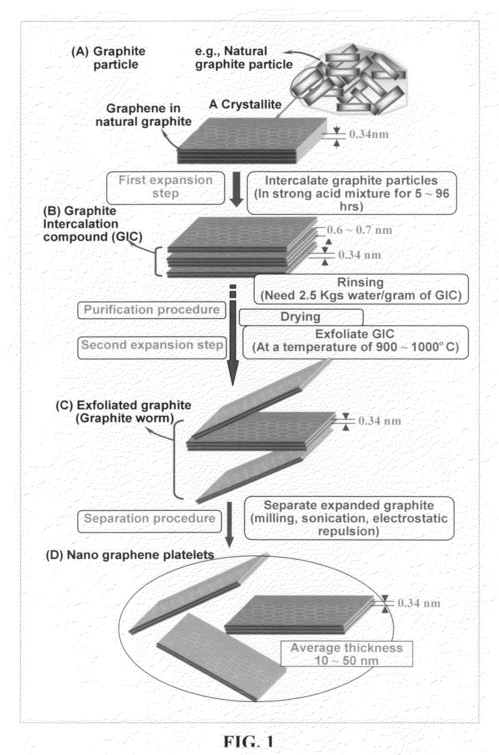 Process for producing chemically functionalized nano graphene materials