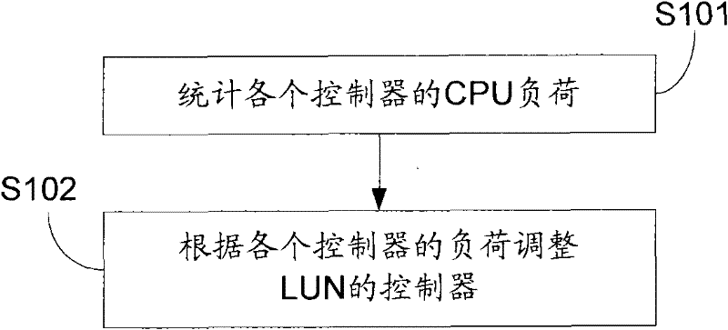 Method and device of controller for adjusting logical unit number