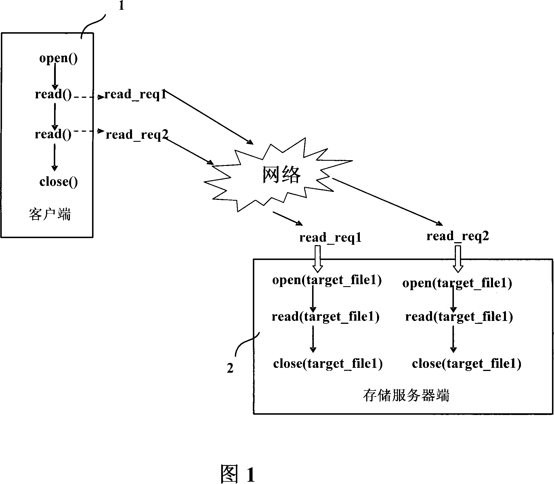 File reading system and method of distributed file systems