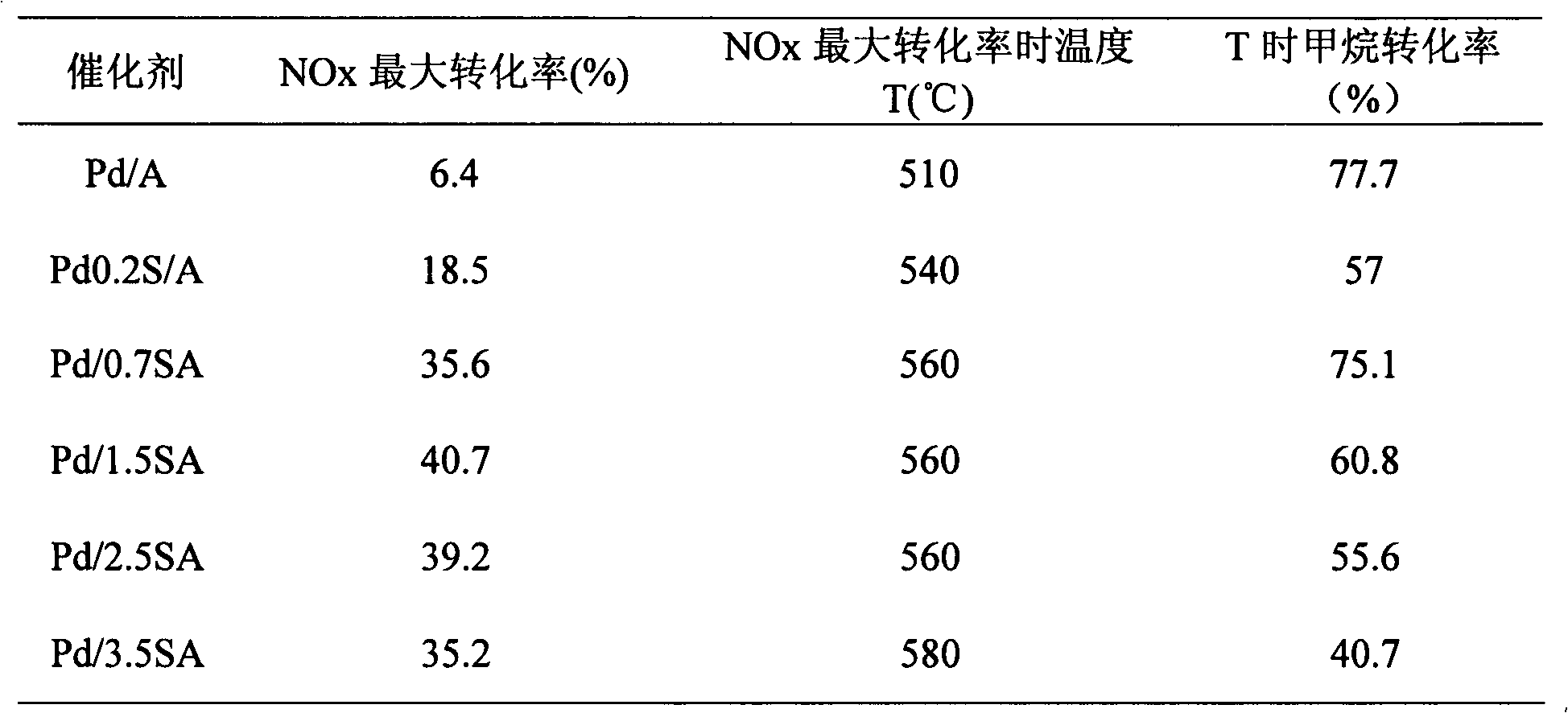 Solid acid catalyst for selective catalystic reduction of NOx by methane and preparation method thereof