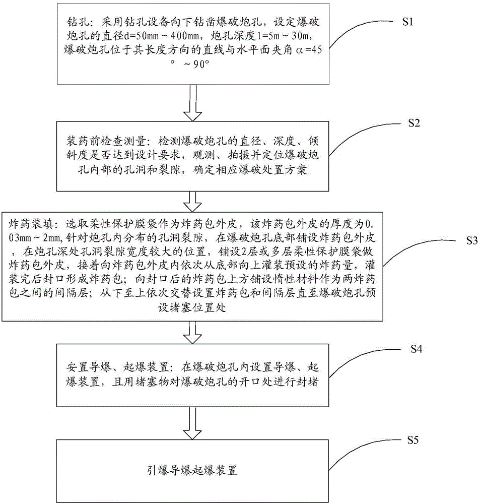 Medium and deep hole blasting method