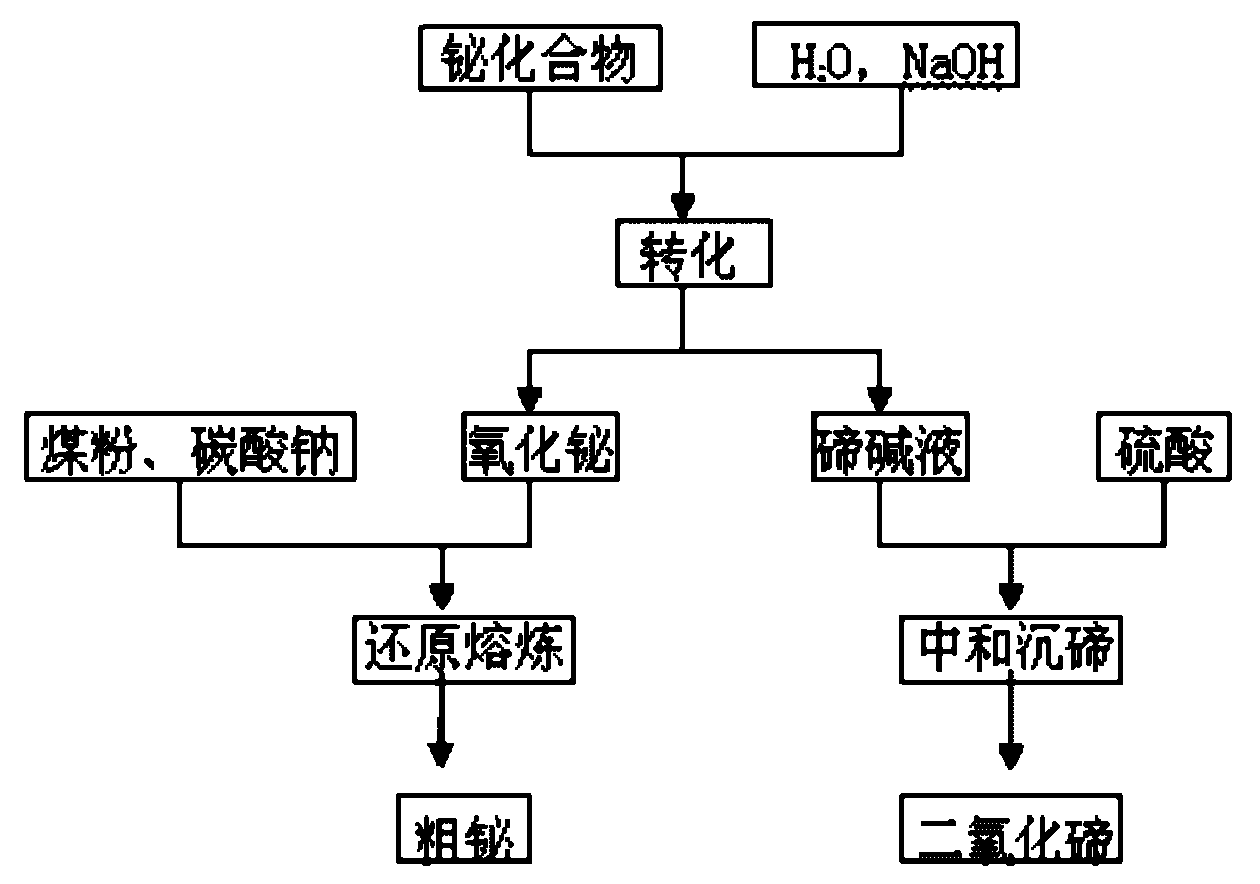 Novel bismuth smelting separation method