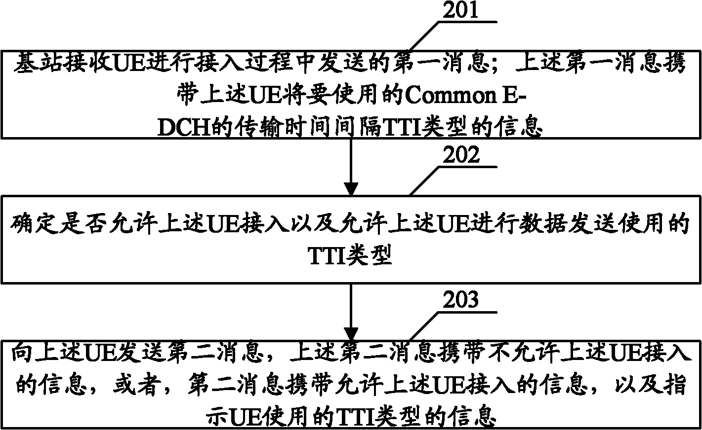 Method and system for data transmission, user equipment and node B