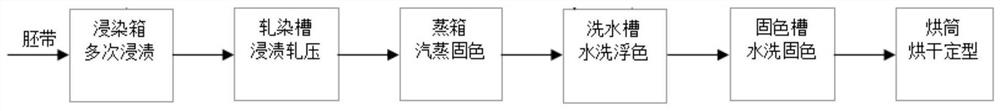 Continuous pad dyeing method for braids