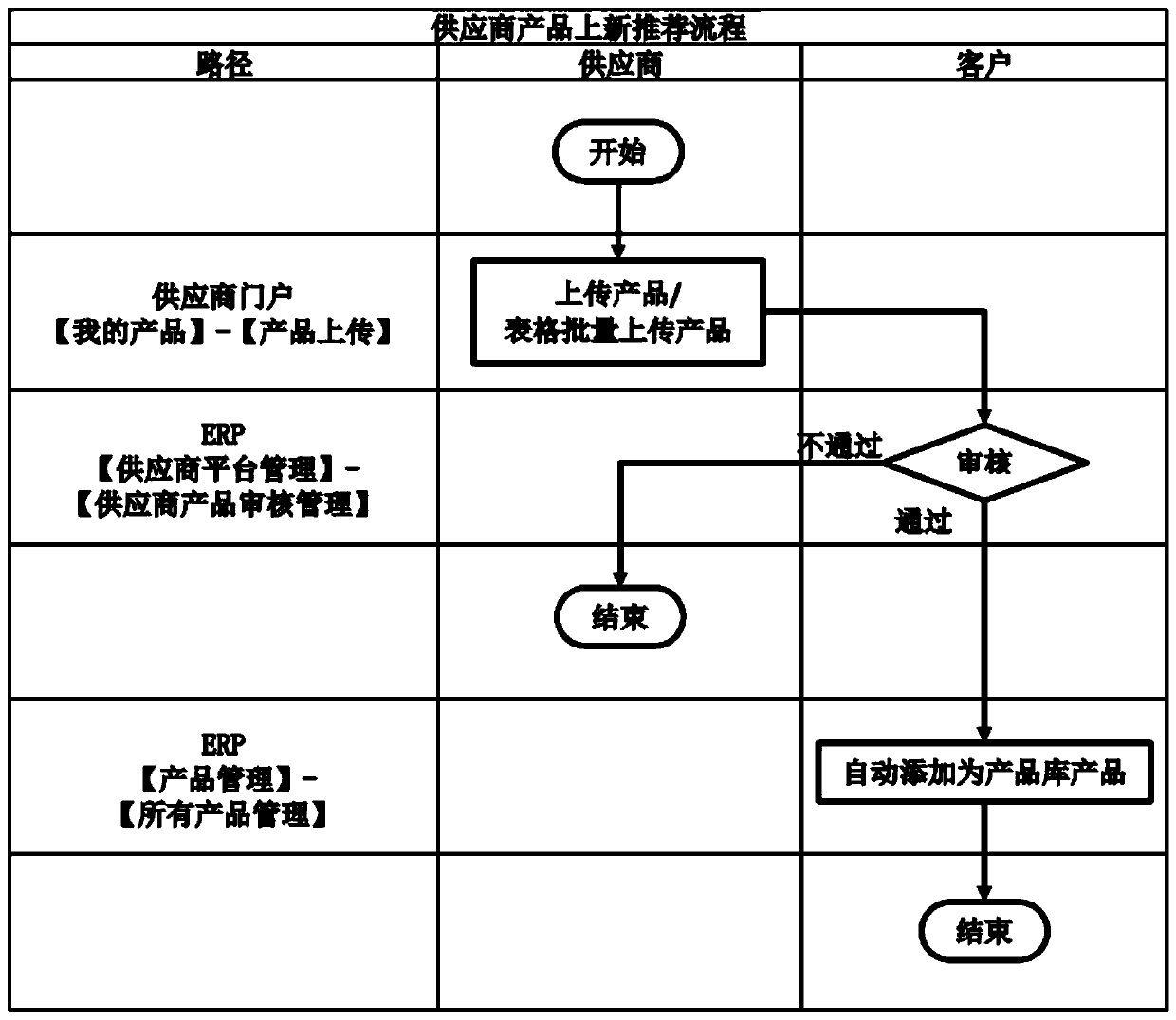 A supplier product management system and method