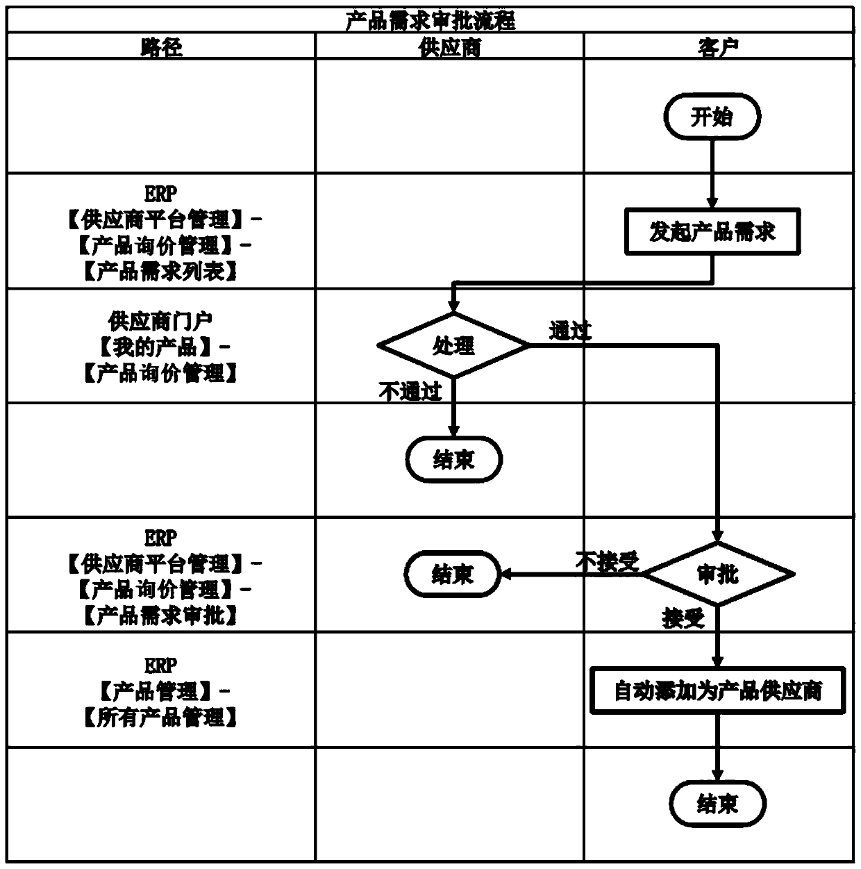 A supplier product management system and method