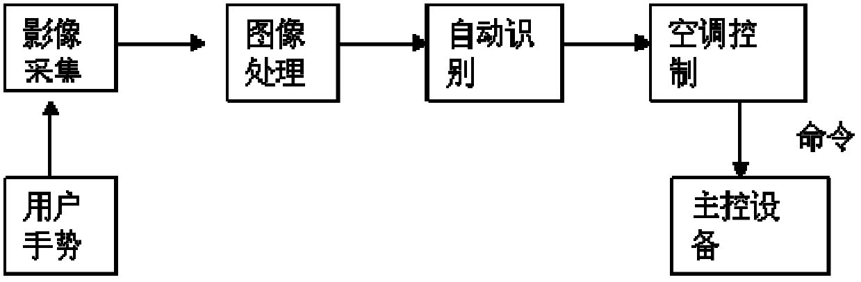 Remote control device and method of air conditioner