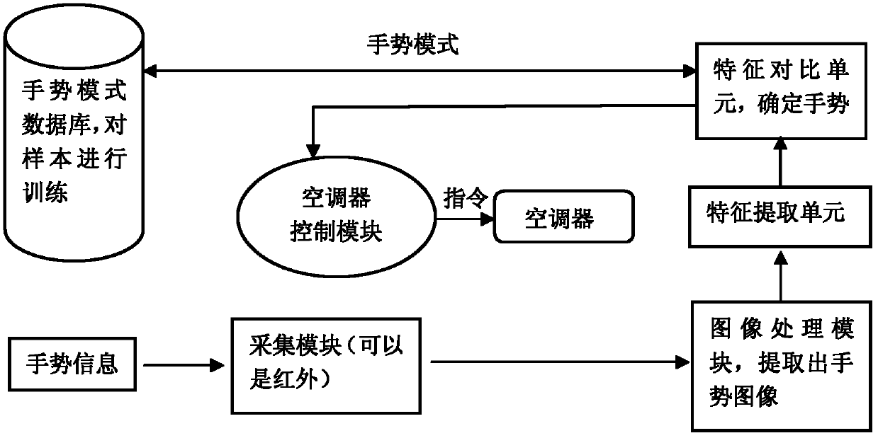 Remote control device and method of air conditioner