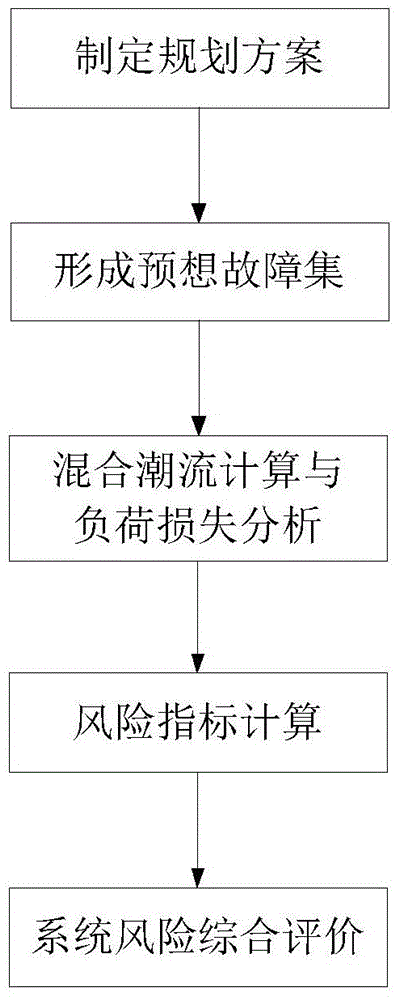 A Static Risk Assessment Method for Power System Based on Mixed Power Flow