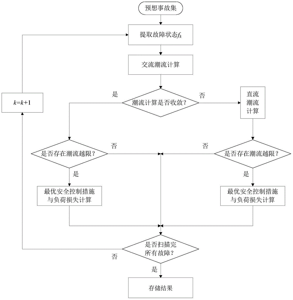 A Static Risk Assessment Method for Power System Based on Mixed Power Flow