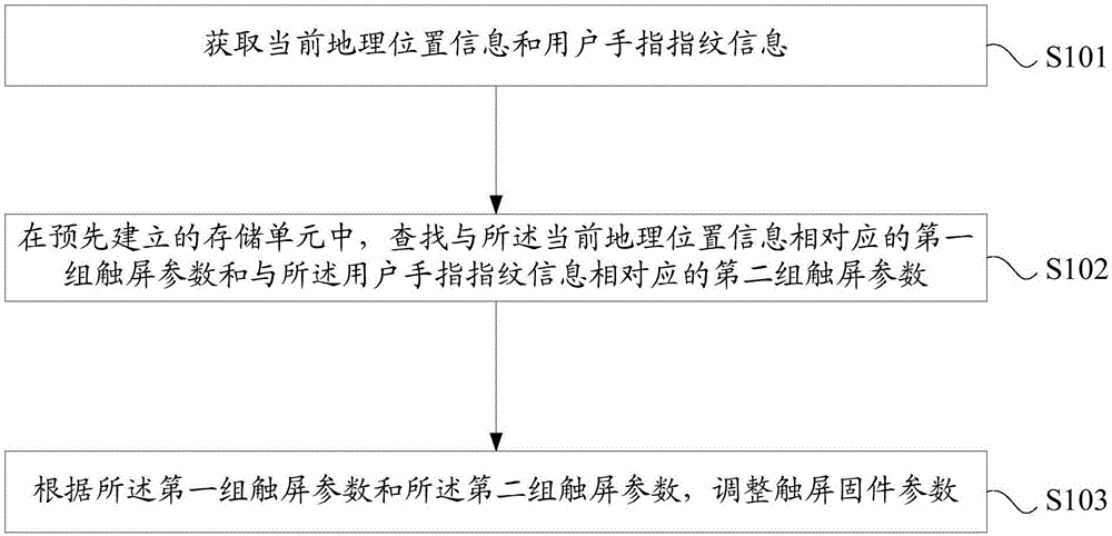 Touch screen parameter adjusting method, apparatus and mobile terminal