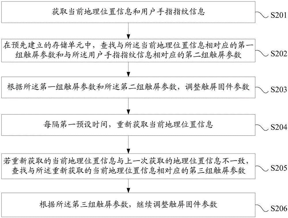 Touch screen parameter adjusting method, apparatus and mobile terminal