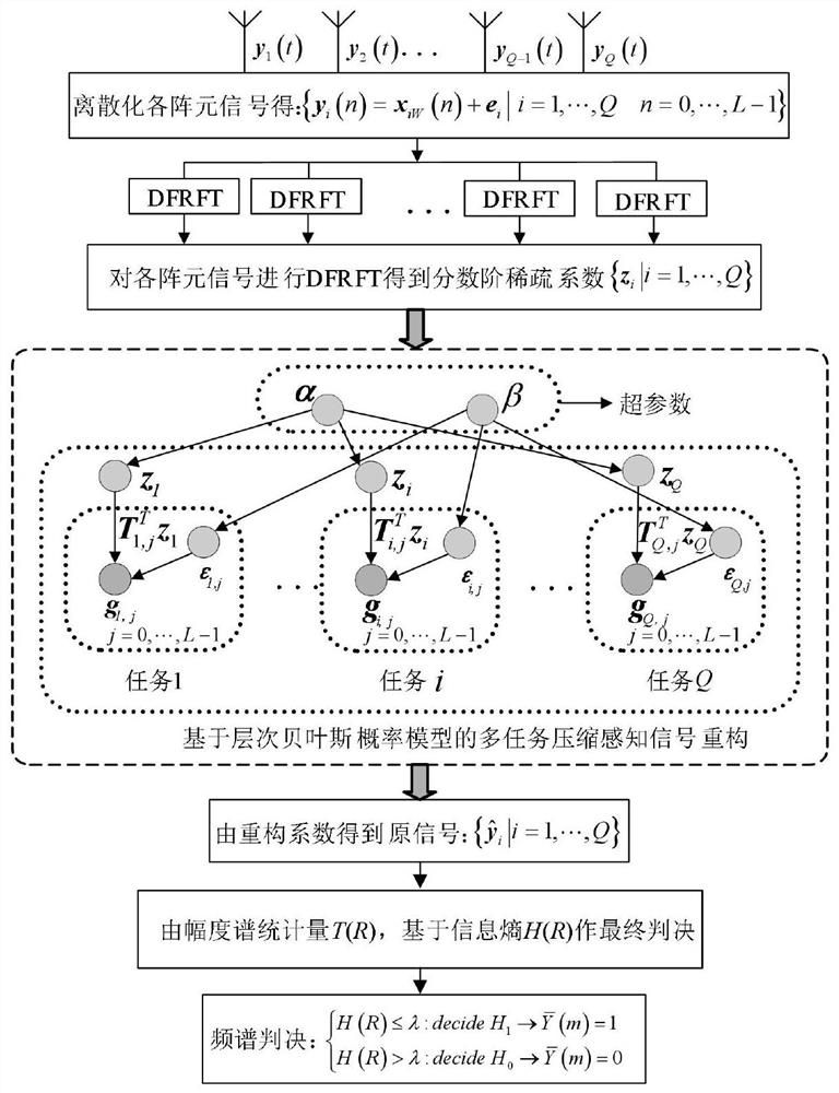 Multi-antenna broadband spectrum detection method based on compressed sensing and entropy