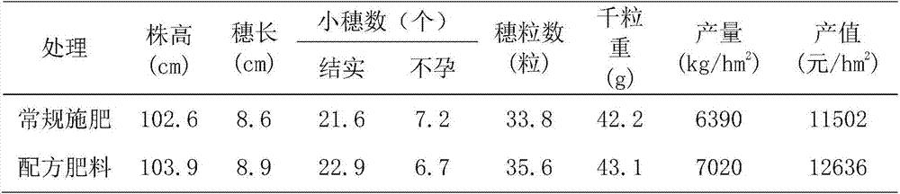 High-efficiency formulated fertilizer for wheat planted in low-yield Shajiang black soil in Huaibei Plain