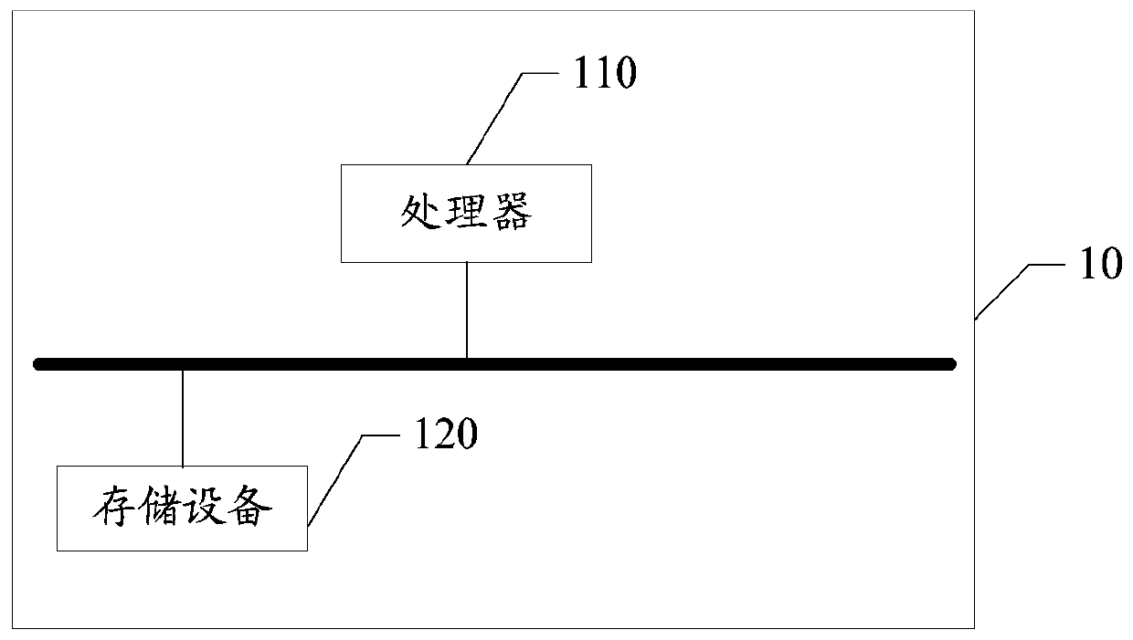 A python code online editing method and electronic equipment