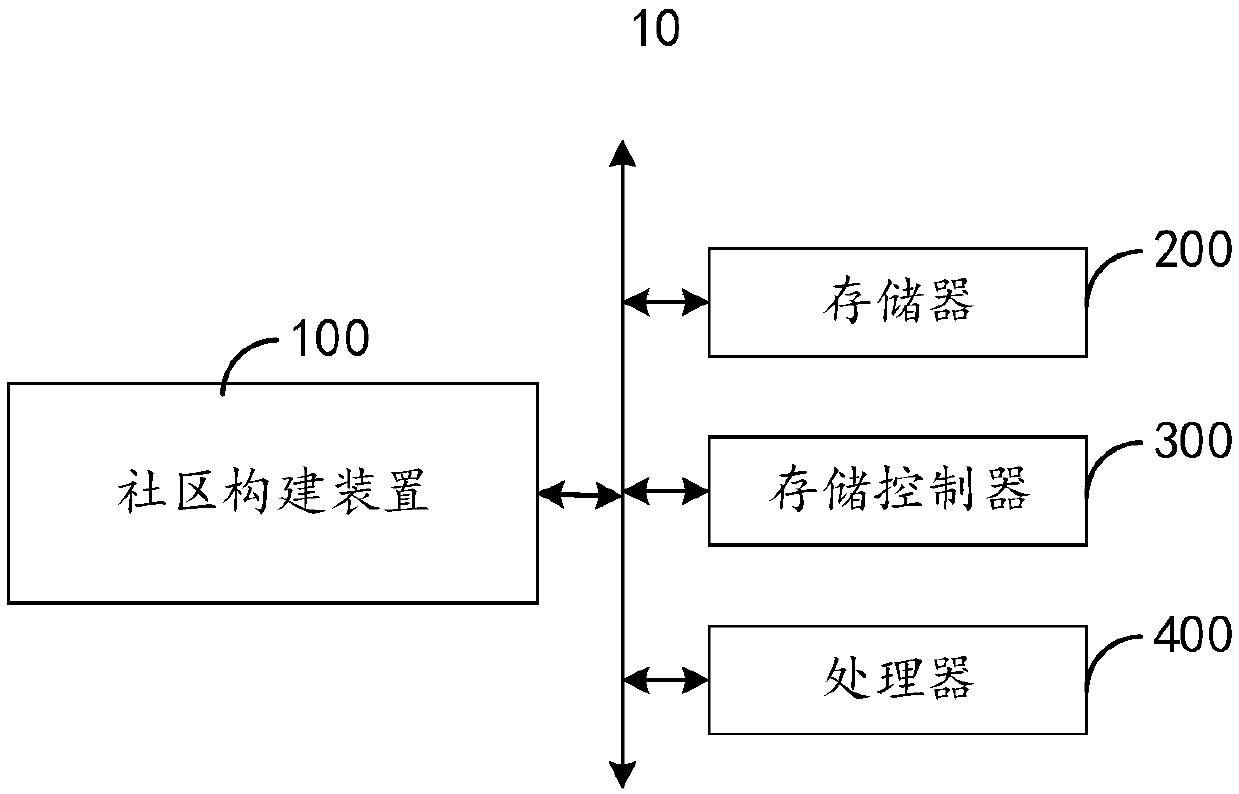 Community construction method and community construction device