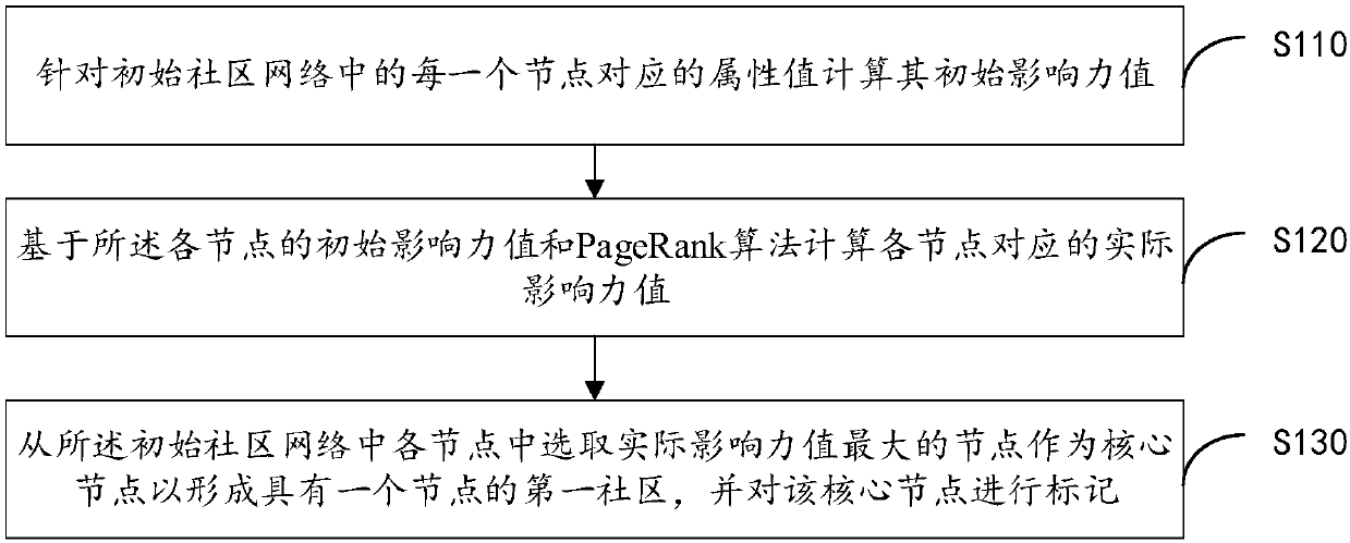 Community construction method and community construction device