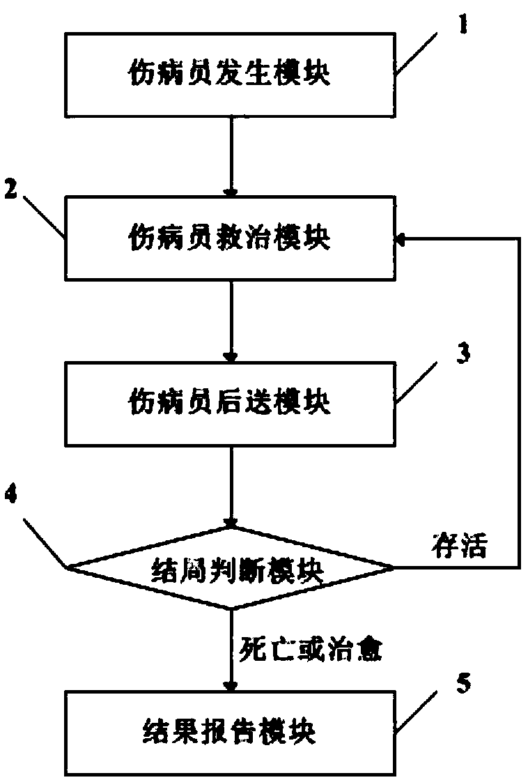 A simulation system for medical evacuation of wounded and sick at sea in landing operations