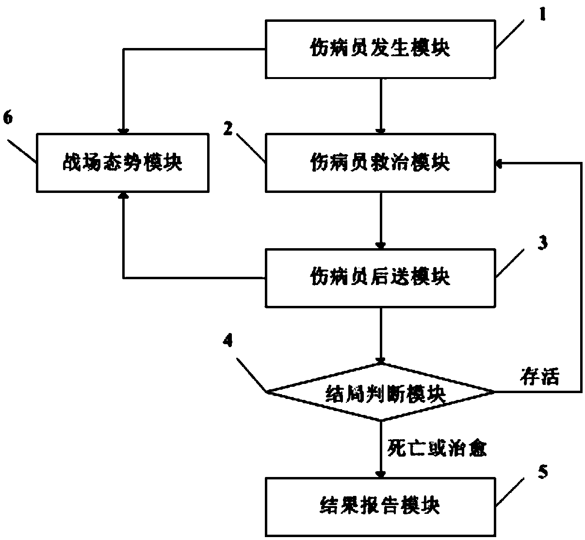 A simulation system for medical evacuation of wounded and sick at sea in landing operations