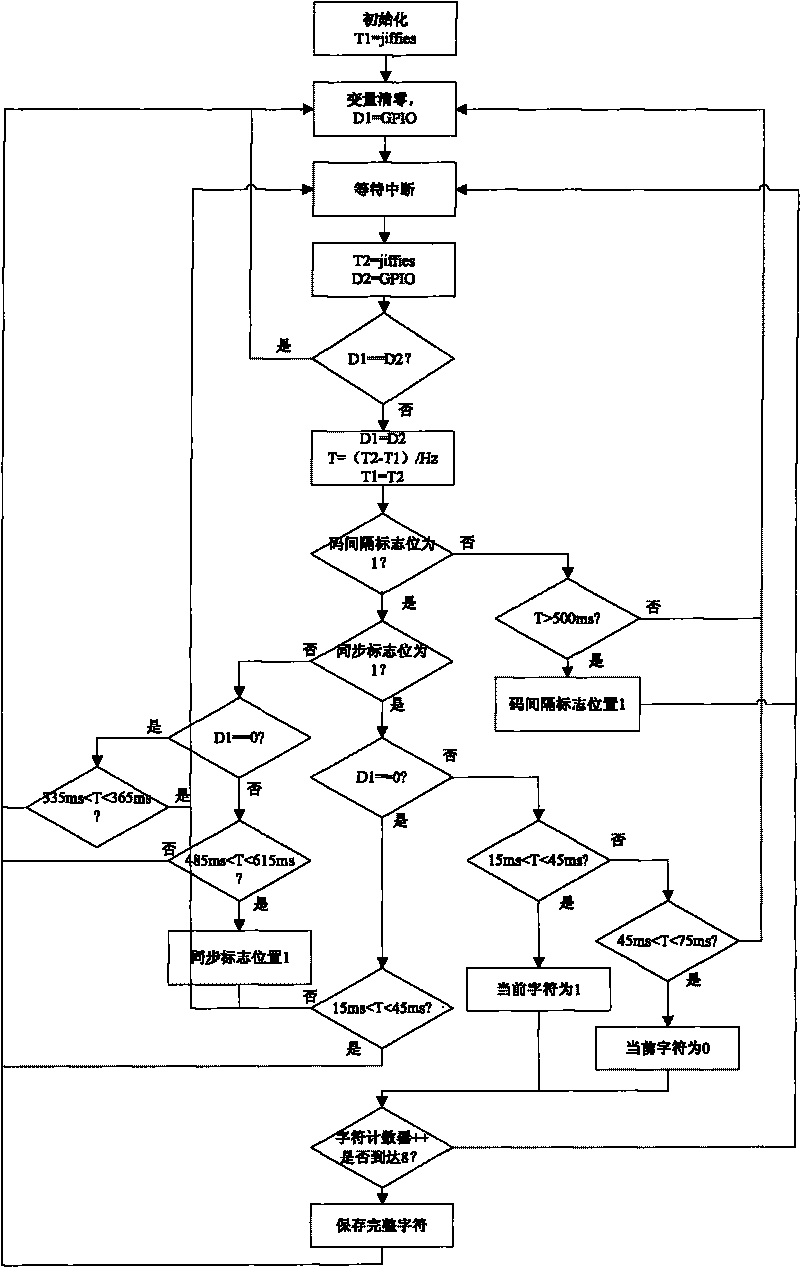 Long-distance infrared remote-controlled device and method used for embedded equipment