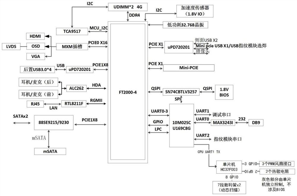 All-in-one machine based on Feiteng 2000-4 processor