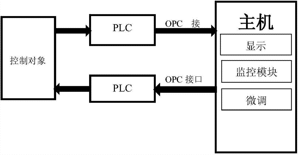 Chemical reactor temperature control method based on quantification single-parameter PID control