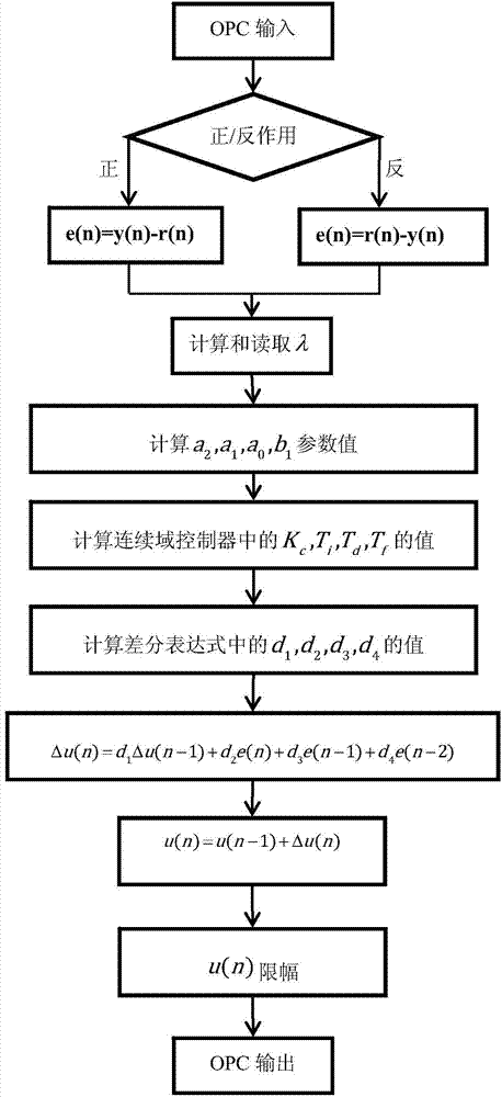 Chemical reactor temperature control method based on quantification single-parameter PID control