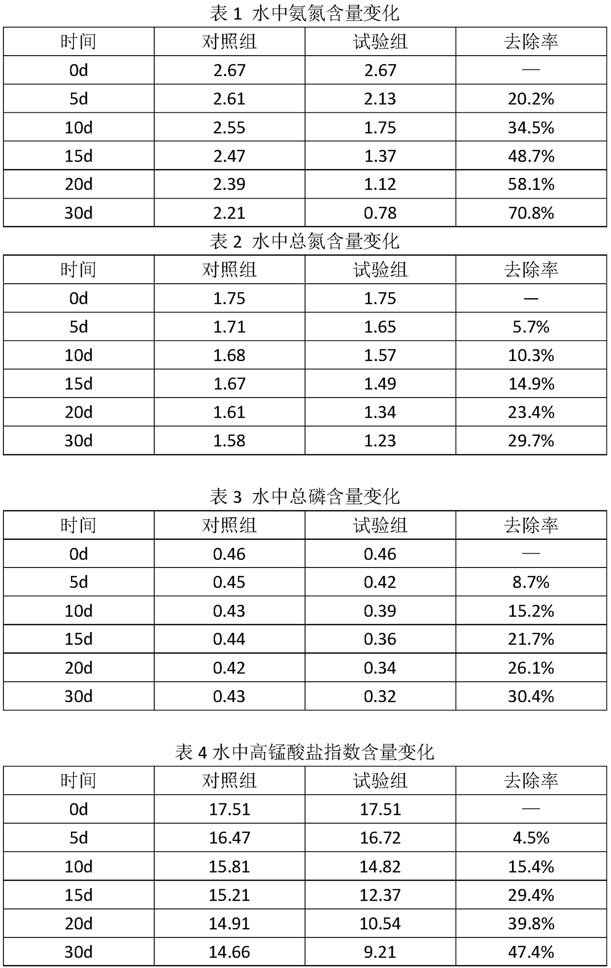 Microbial agent formula for reducing ammonia nitrogen content of water