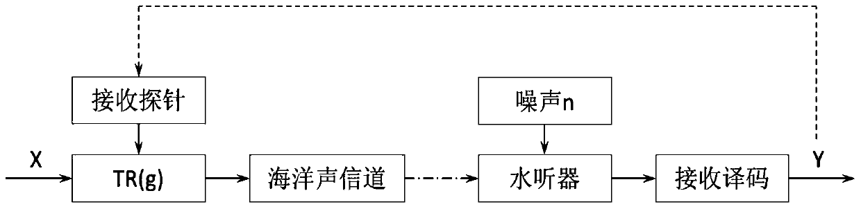 A time-reverse multiple access method suitable for underwater acoustic network