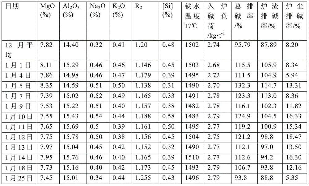 Method for reducing alkali metal enrichment in blast furnace