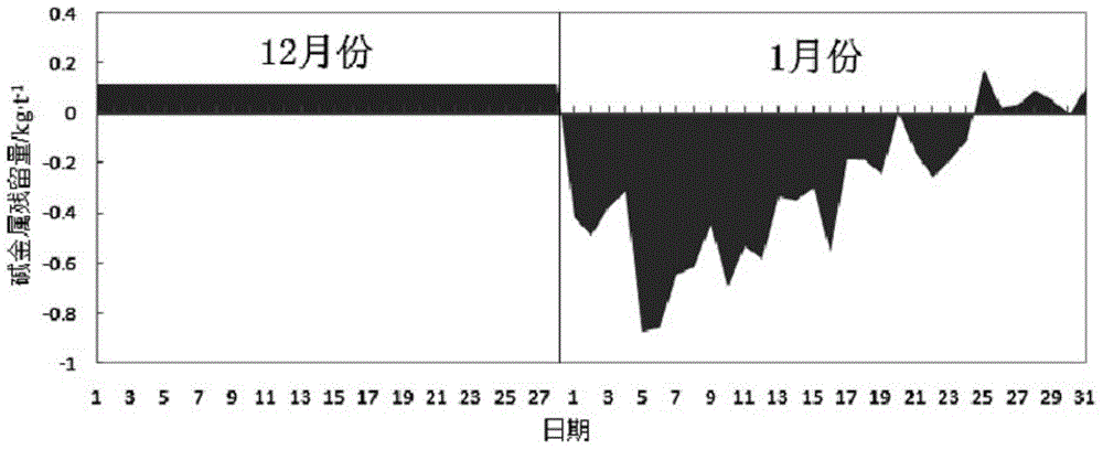 Method for reducing alkali metal enrichment in blast furnace