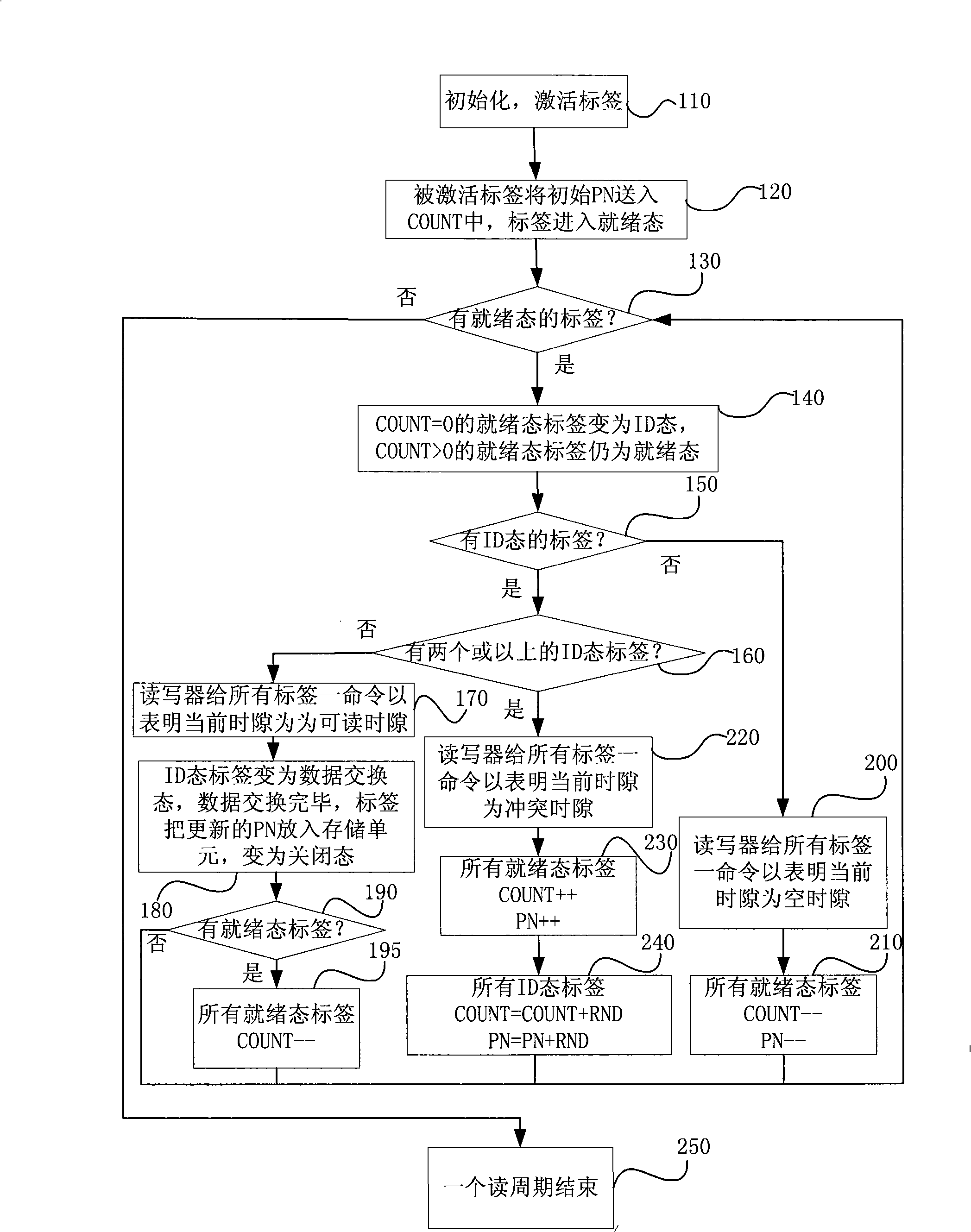 Self-adapting binary tree multi- label collision intermediation method for RFID system