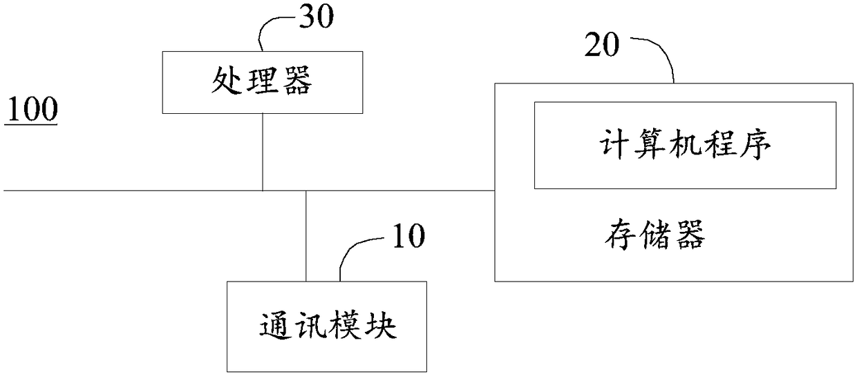 Authentication method for obtaining interface access authority, server and storage medium