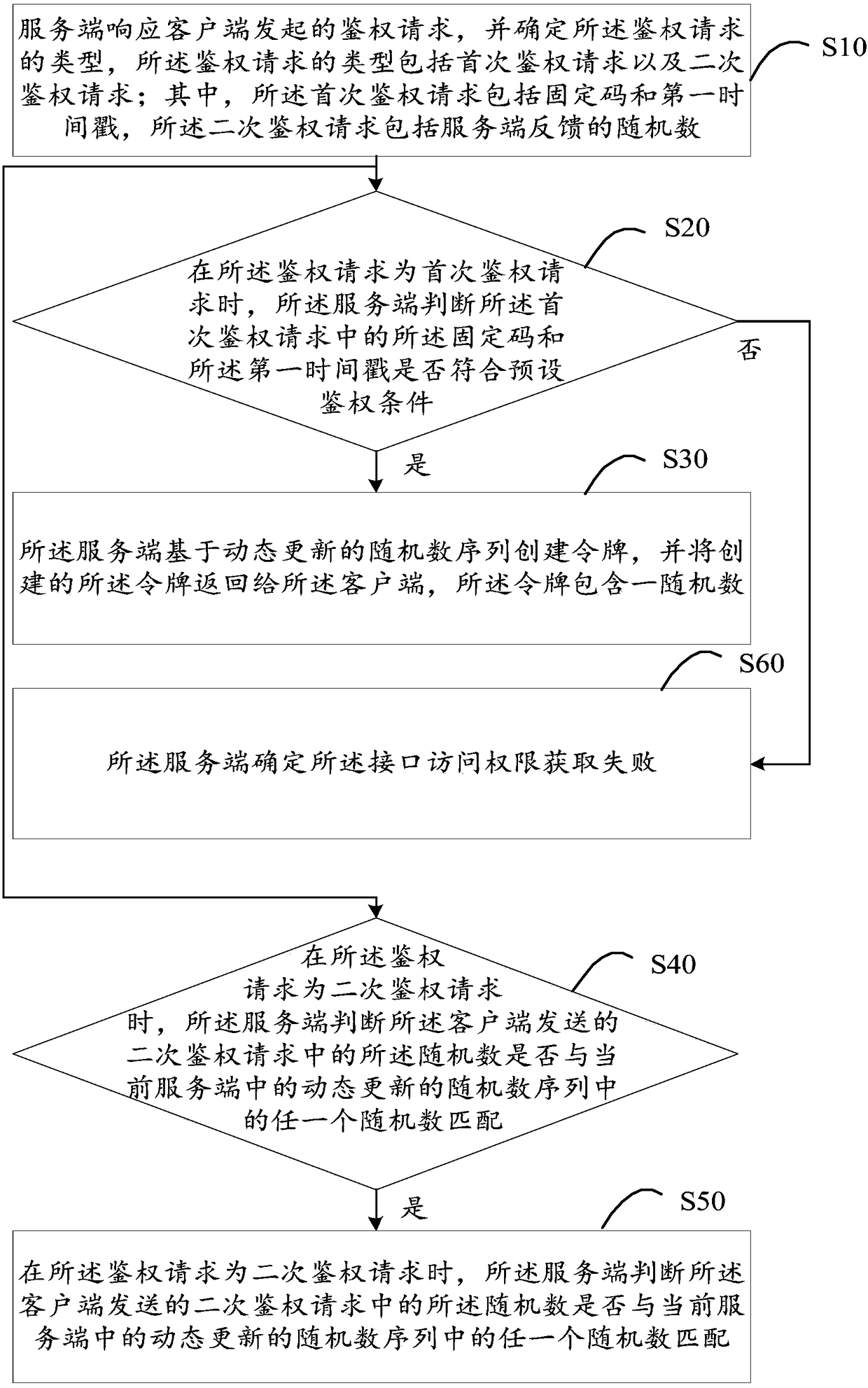 Authentication method for obtaining interface access authority, server and storage medium